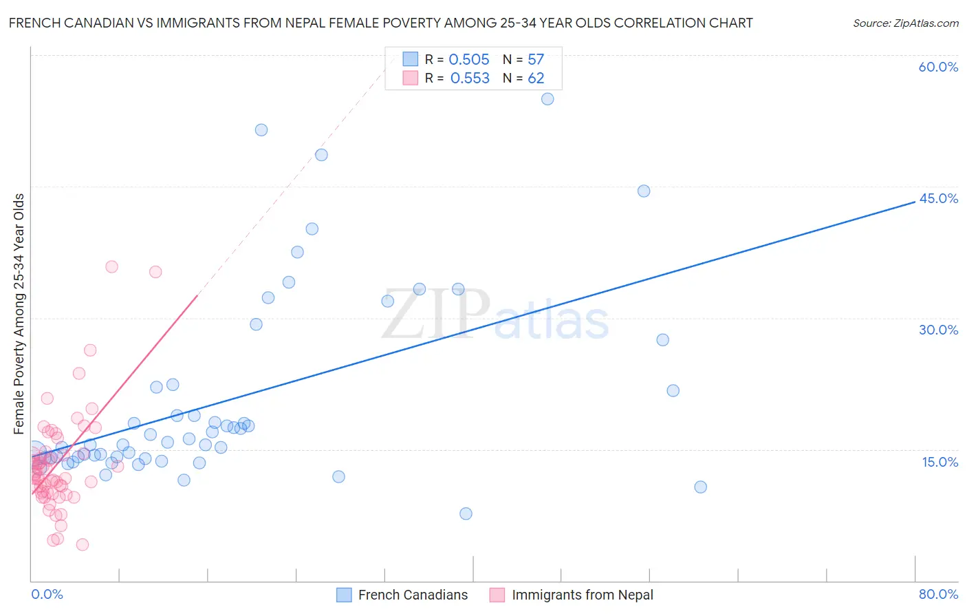 French Canadian vs Immigrants from Nepal Female Poverty Among 25-34 Year Olds