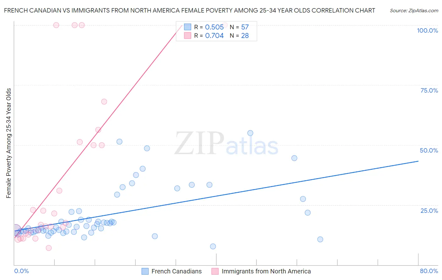 French Canadian vs Immigrants from North America Female Poverty Among 25-34 Year Olds