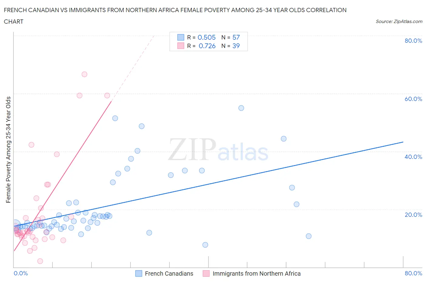 French Canadian vs Immigrants from Northern Africa Female Poverty Among 25-34 Year Olds