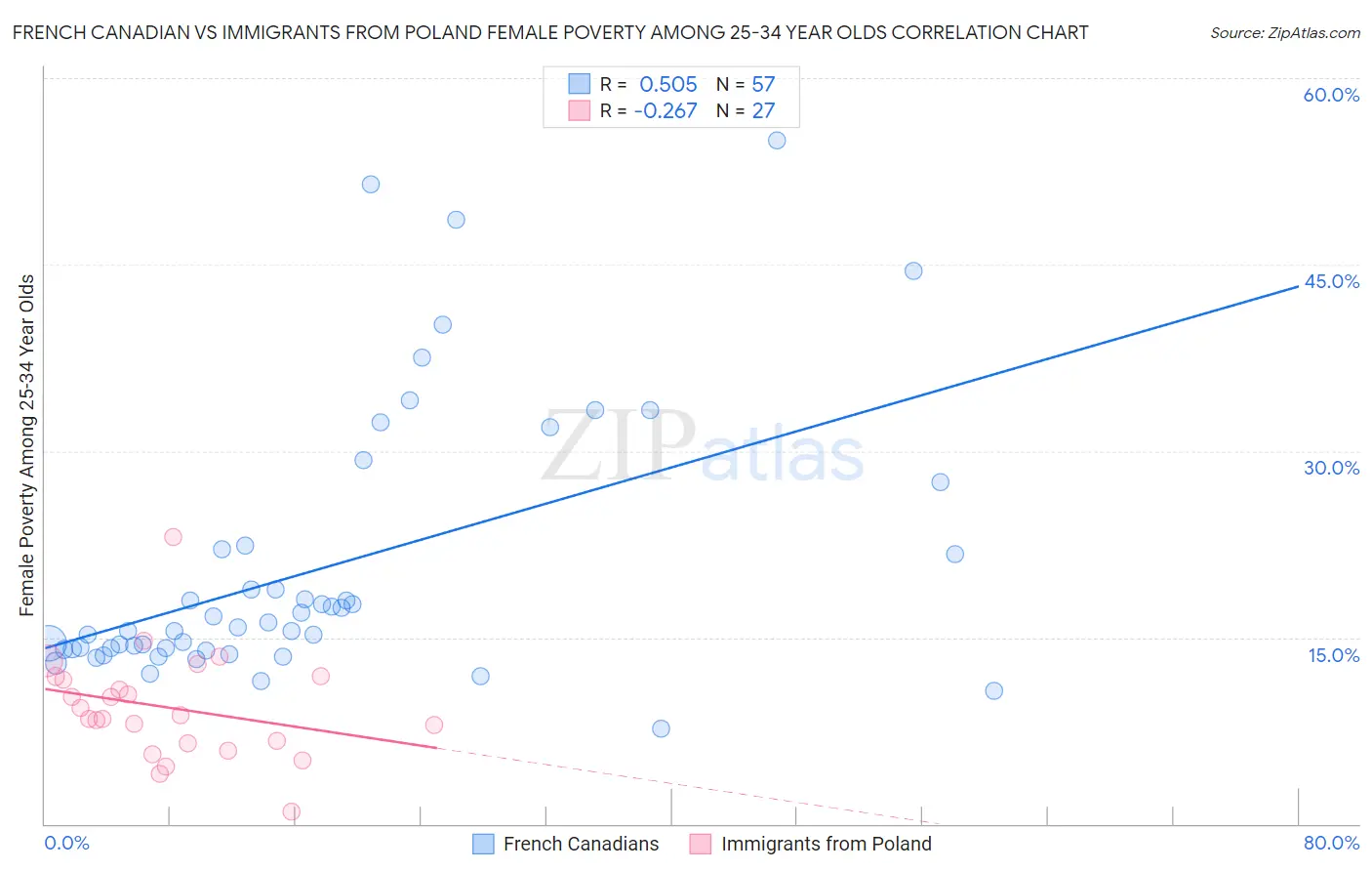 French Canadian vs Immigrants from Poland Female Poverty Among 25-34 Year Olds