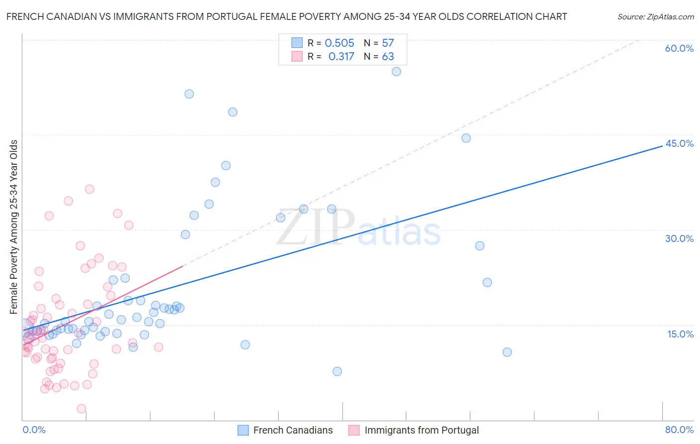 French Canadian vs Immigrants from Portugal Female Poverty Among 25-34 Year Olds