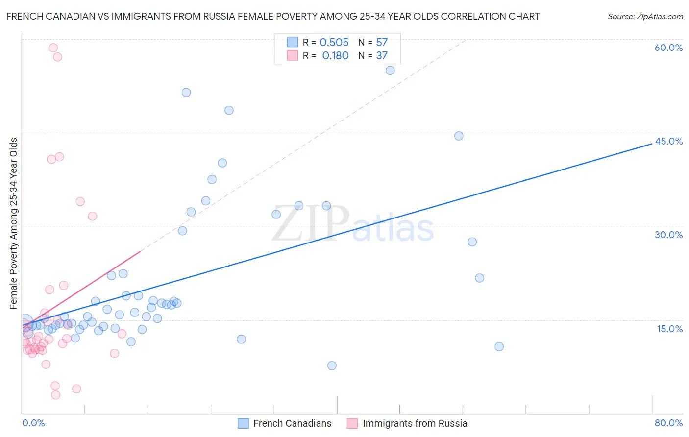 French Canadian vs Immigrants from Russia Female Poverty Among 25-34 Year Olds