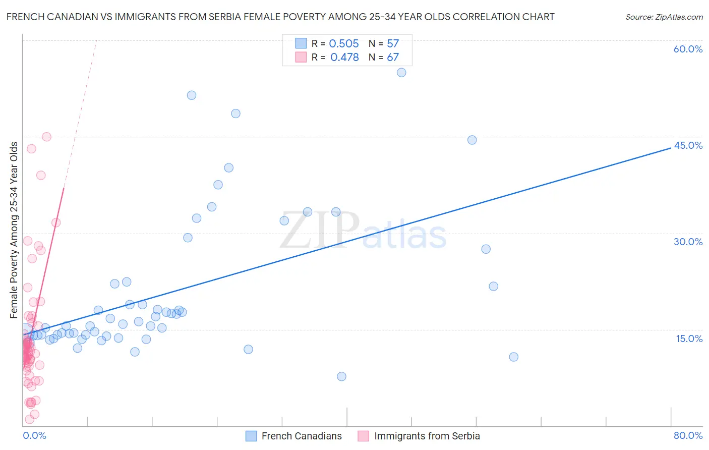 French Canadian vs Immigrants from Serbia Female Poverty Among 25-34 Year Olds