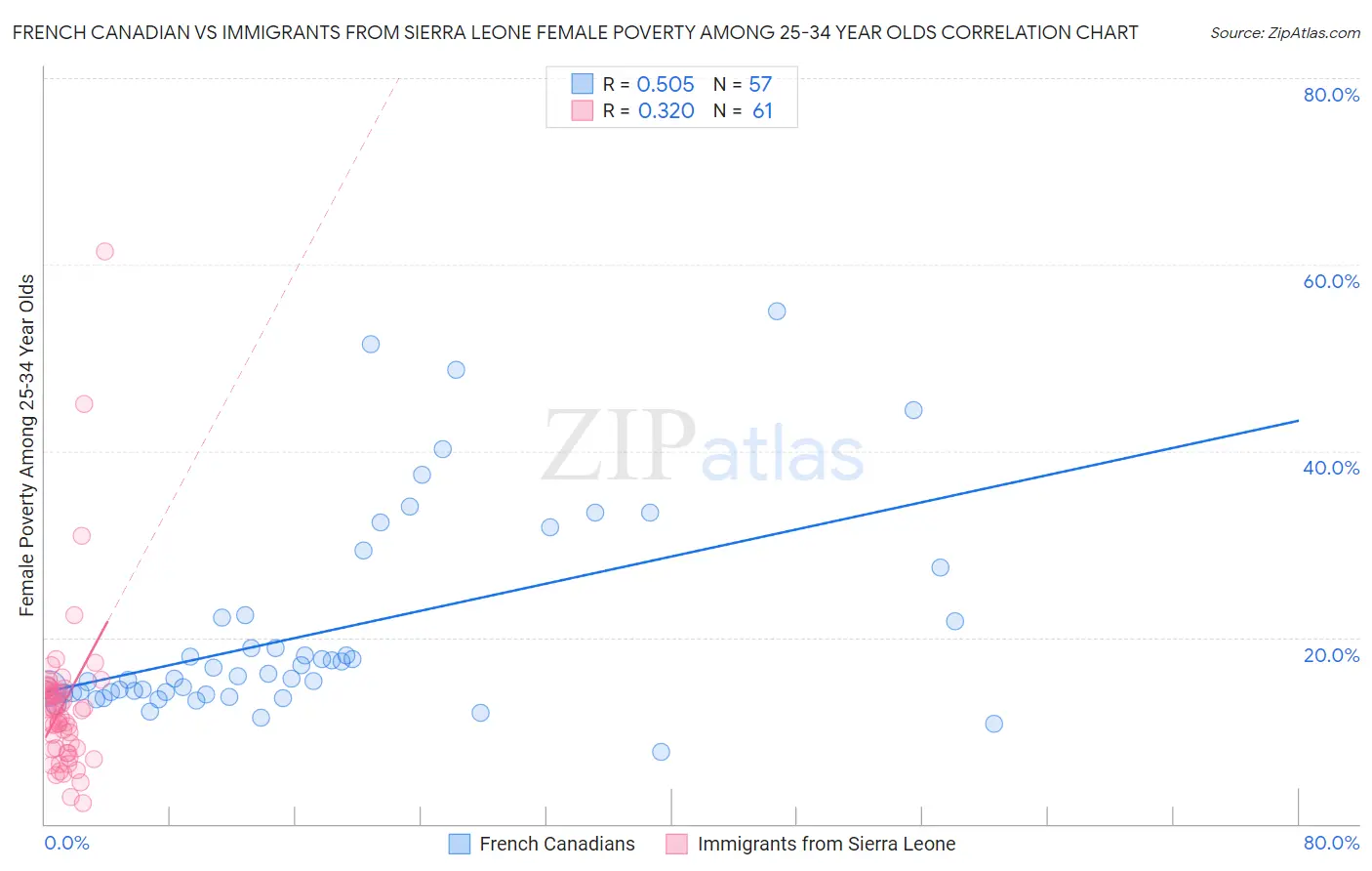 French Canadian vs Immigrants from Sierra Leone Female Poverty Among 25-34 Year Olds