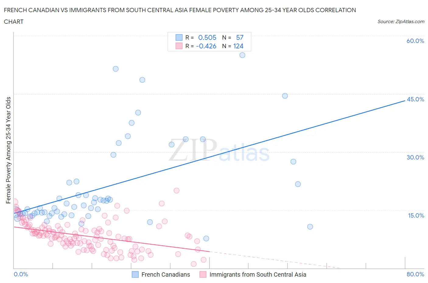 French Canadian vs Immigrants from South Central Asia Female Poverty Among 25-34 Year Olds