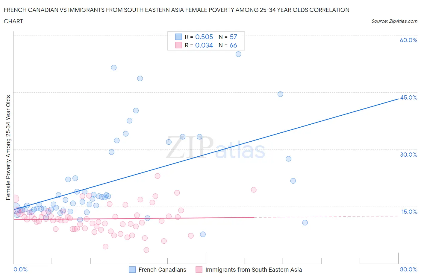 French Canadian vs Immigrants from South Eastern Asia Female Poverty Among 25-34 Year Olds