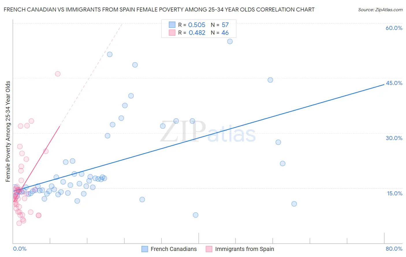 French Canadian vs Immigrants from Spain Female Poverty Among 25-34 Year Olds