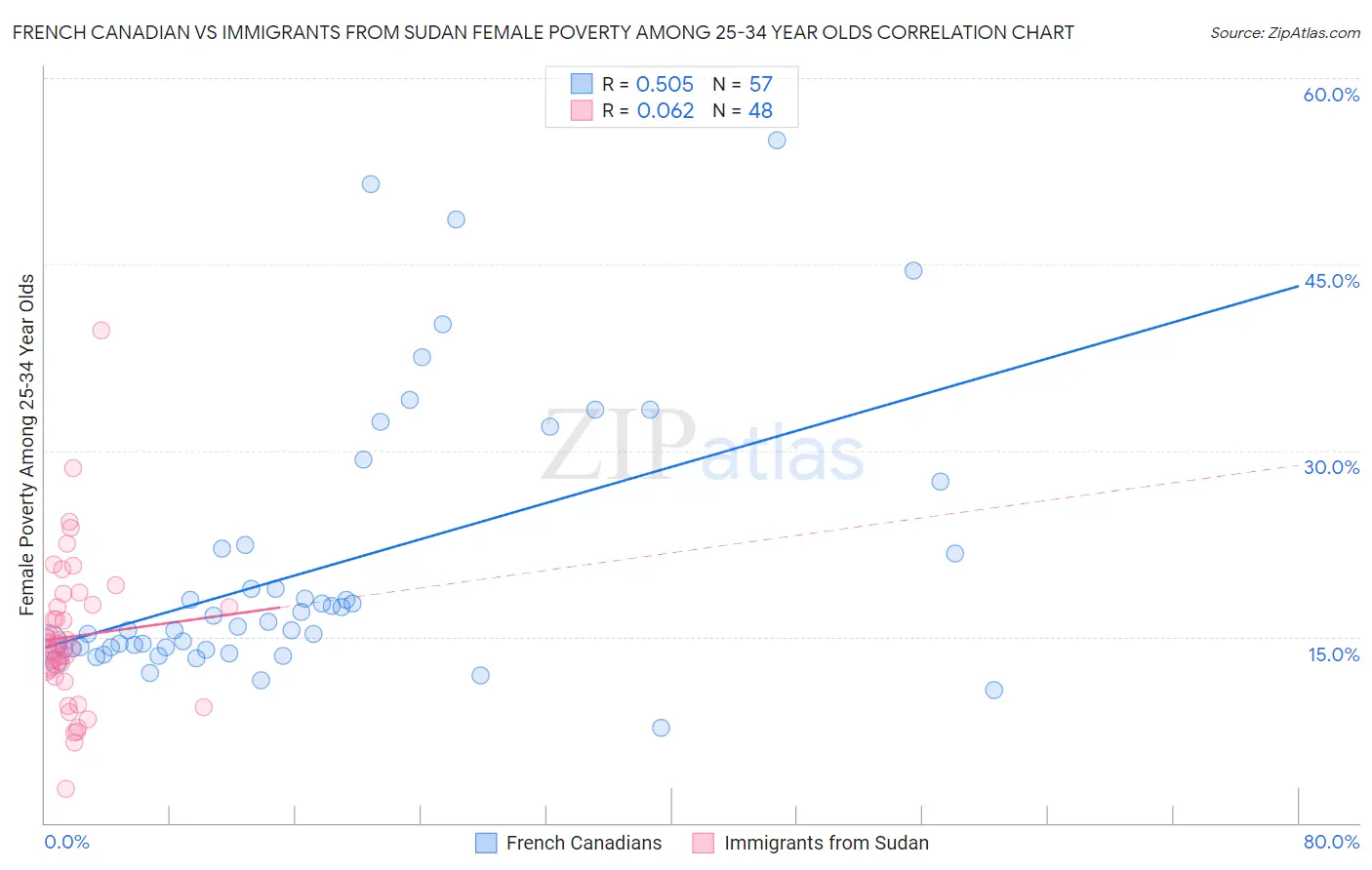 French Canadian vs Immigrants from Sudan Female Poverty Among 25-34 Year Olds