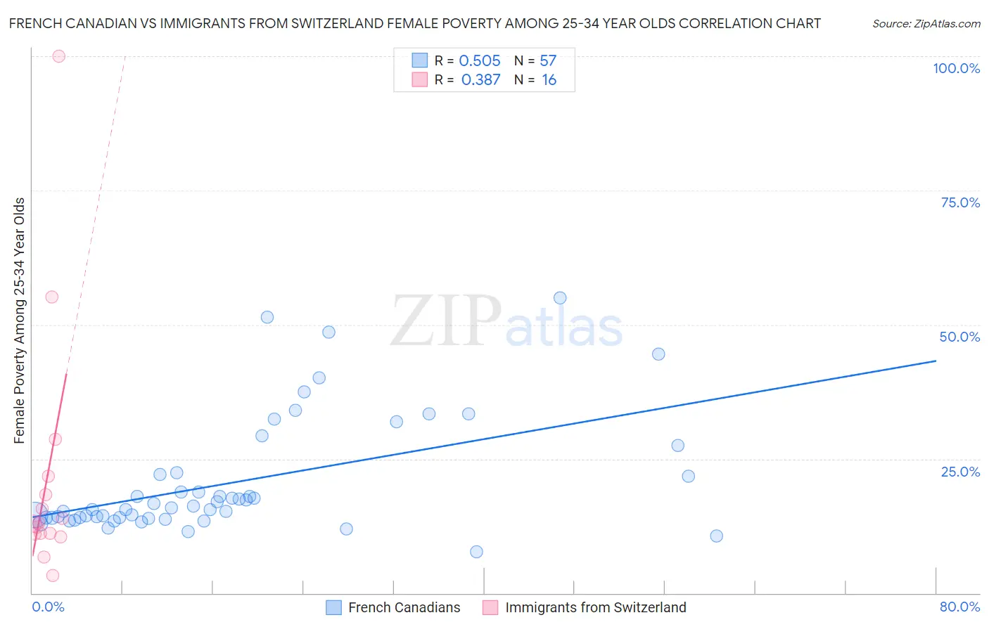 French Canadian vs Immigrants from Switzerland Female Poverty Among 25-34 Year Olds