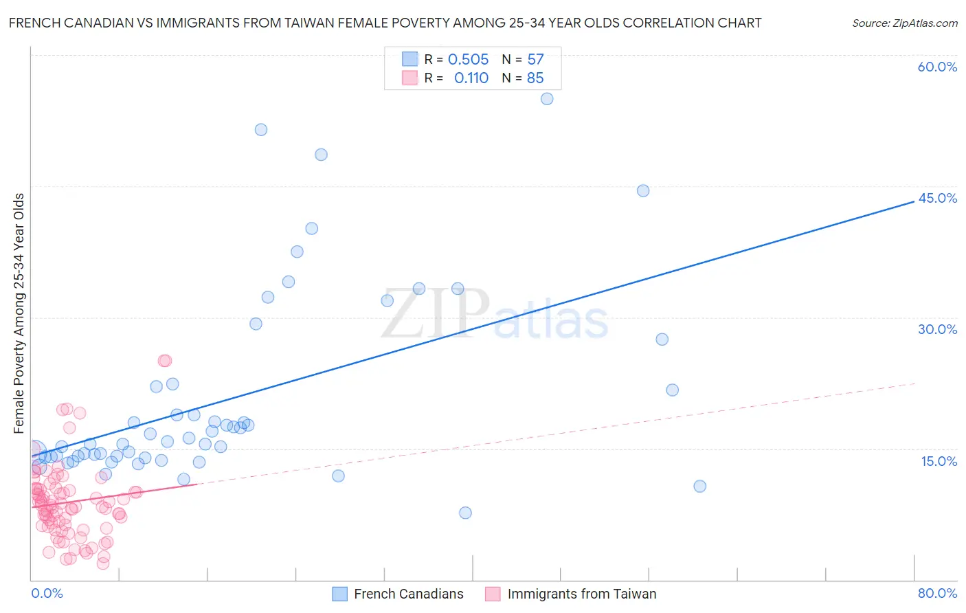 French Canadian vs Immigrants from Taiwan Female Poverty Among 25-34 Year Olds