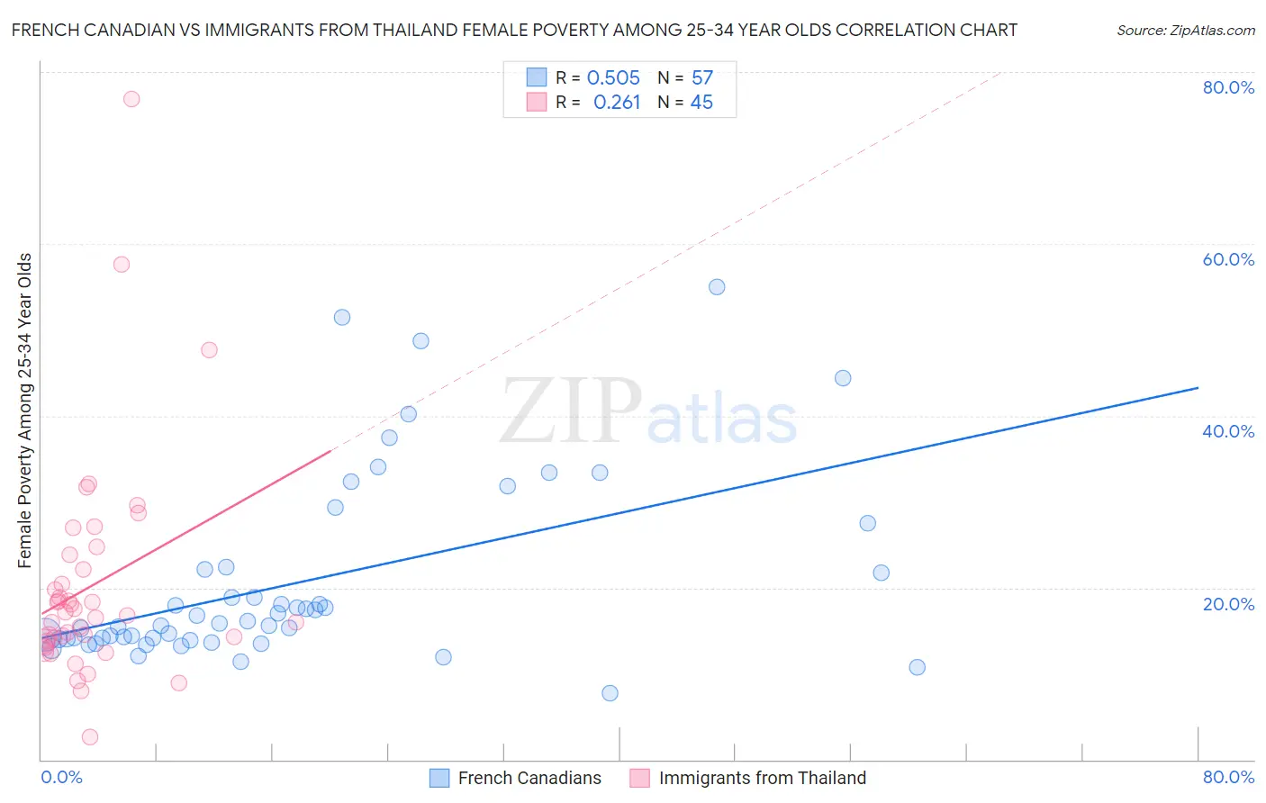 French Canadian vs Immigrants from Thailand Female Poverty Among 25-34 Year Olds