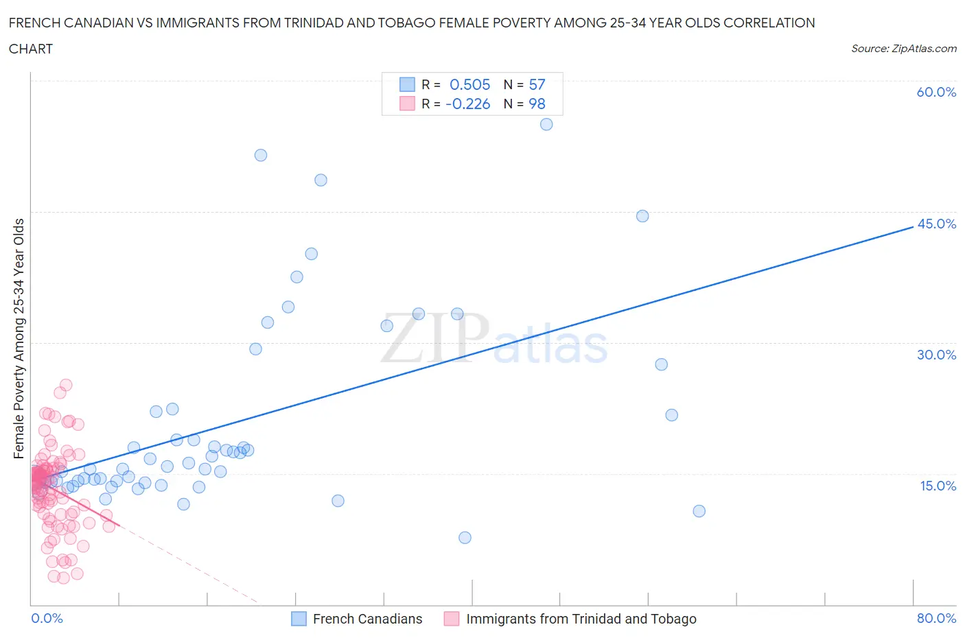 French Canadian vs Immigrants from Trinidad and Tobago Female Poverty Among 25-34 Year Olds