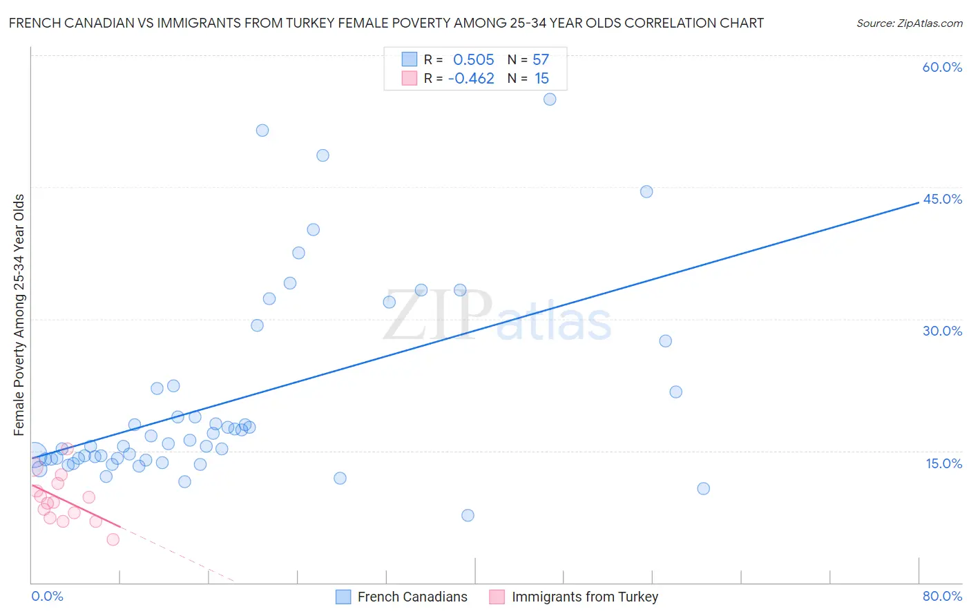 French Canadian vs Immigrants from Turkey Female Poverty Among 25-34 Year Olds