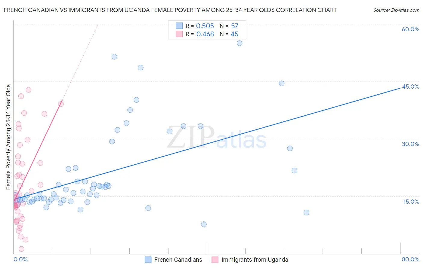 French Canadian vs Immigrants from Uganda Female Poverty Among 25-34 Year Olds