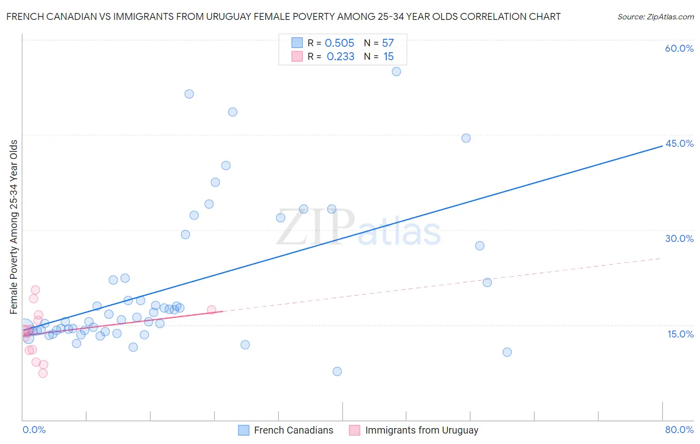 French Canadian vs Immigrants from Uruguay Female Poverty Among 25-34 Year Olds