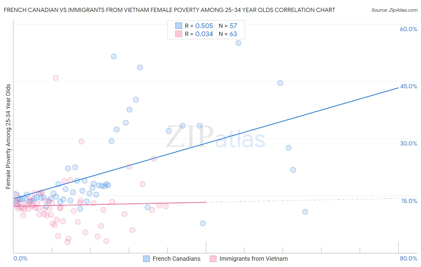 French Canadian vs Immigrants from Vietnam Female Poverty Among 25-34 Year Olds