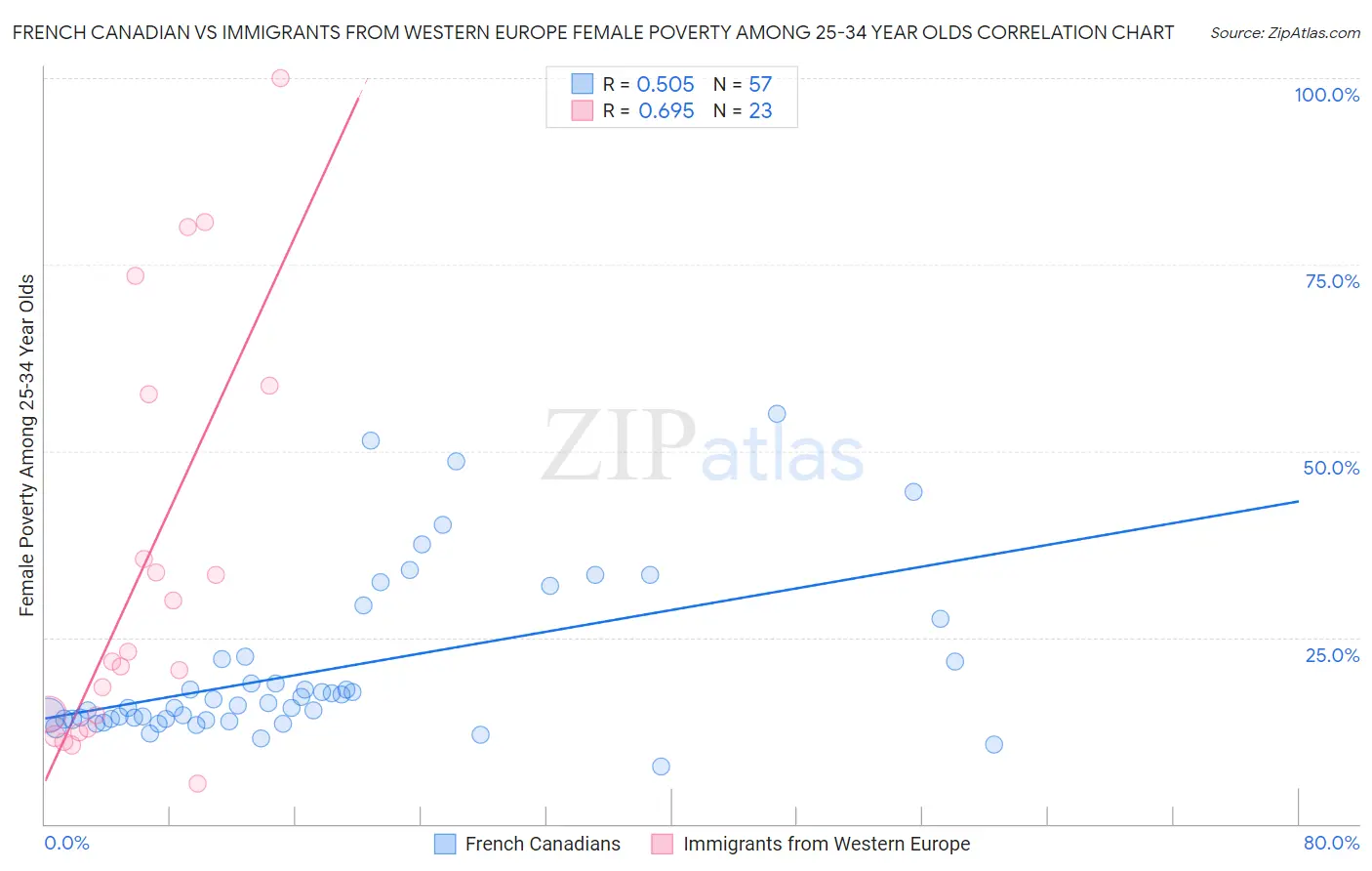 French Canadian vs Immigrants from Western Europe Female Poverty Among 25-34 Year Olds