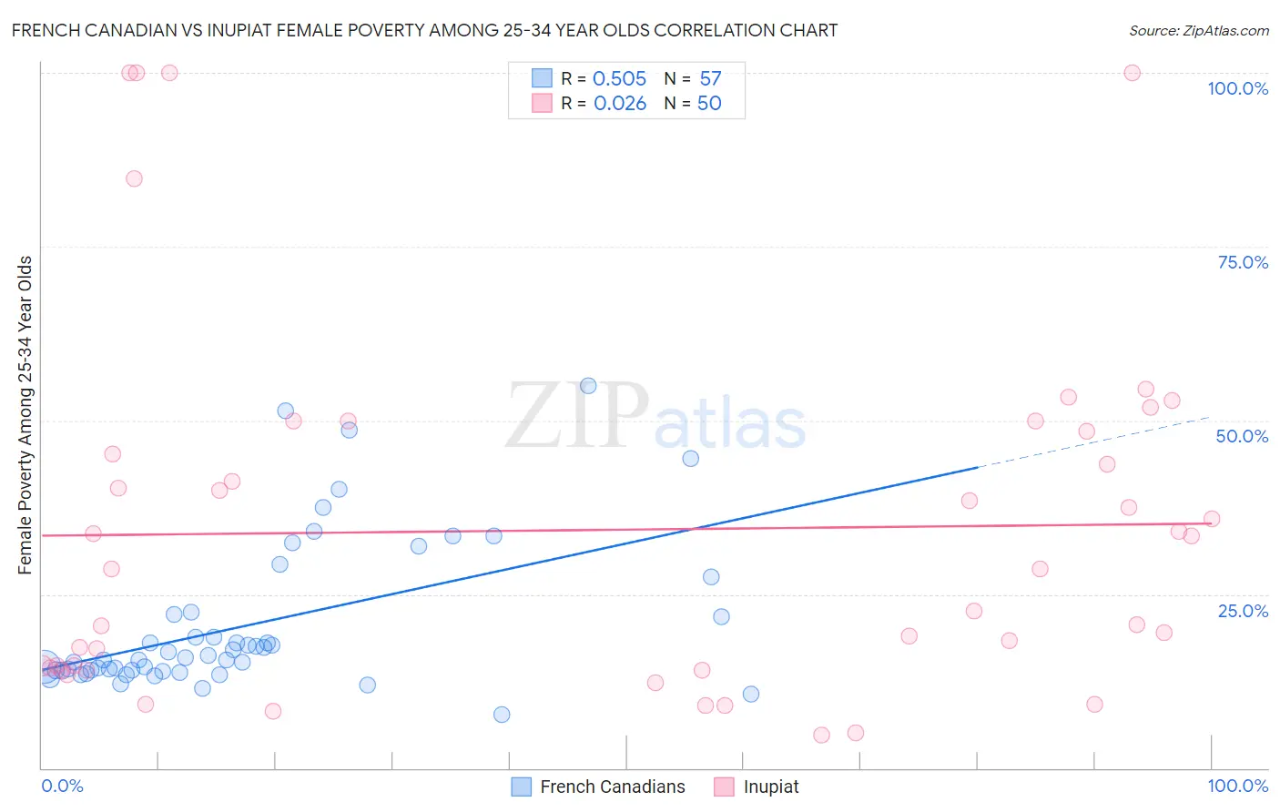 French Canadian vs Inupiat Female Poverty Among 25-34 Year Olds