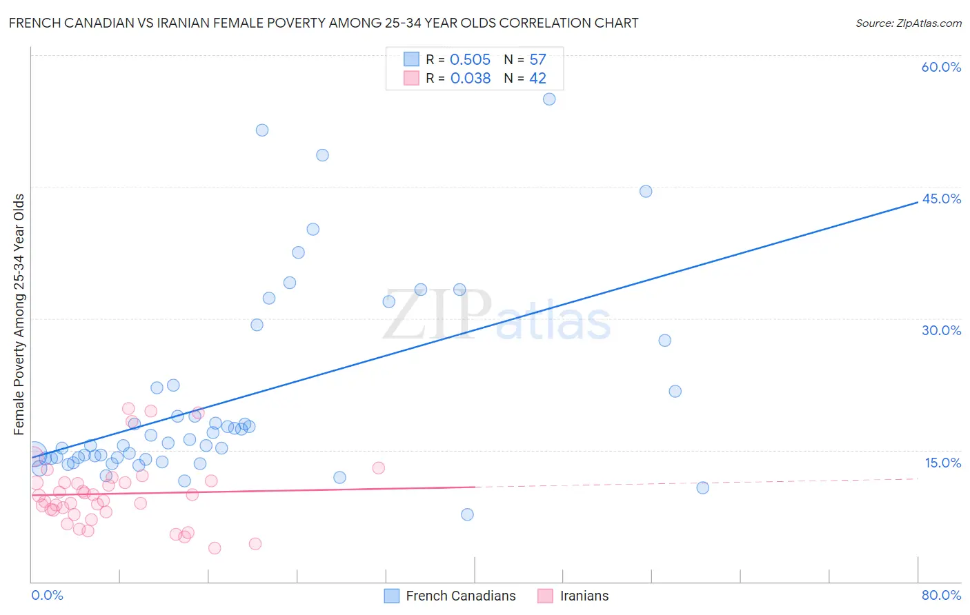 French Canadian vs Iranian Female Poverty Among 25-34 Year Olds