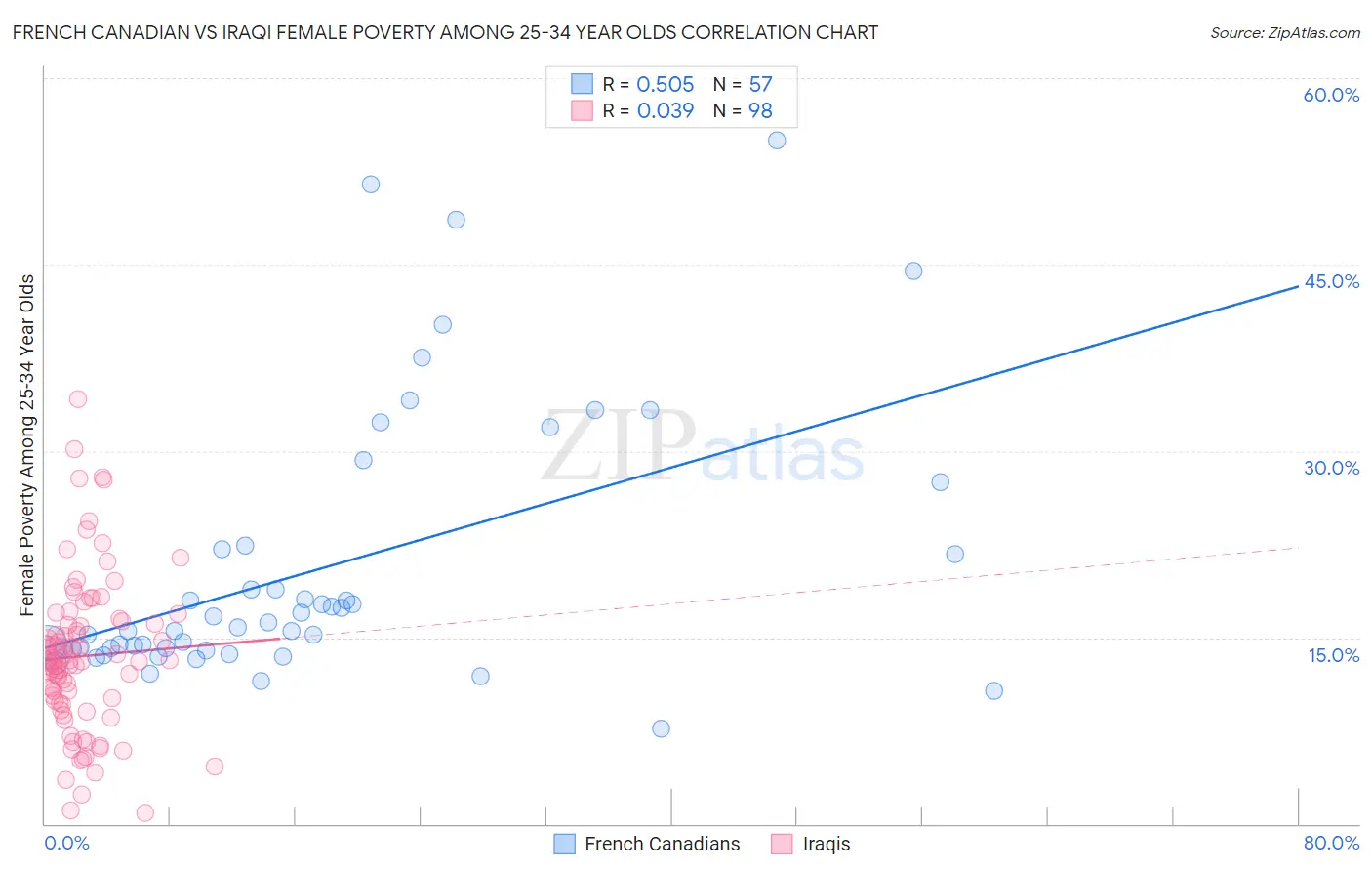 French Canadian vs Iraqi Female Poverty Among 25-34 Year Olds