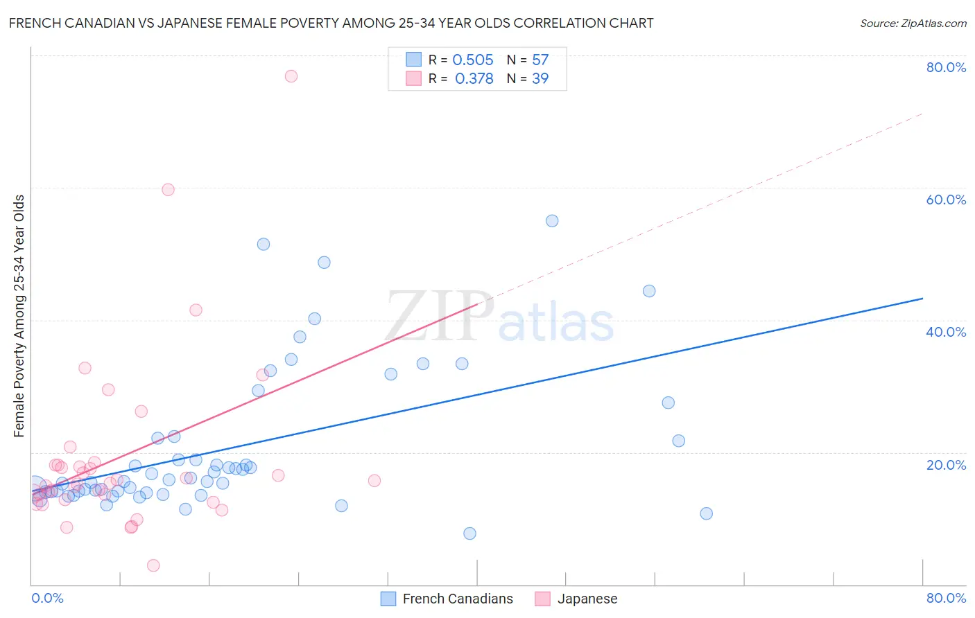 French Canadian vs Japanese Female Poverty Among 25-34 Year Olds