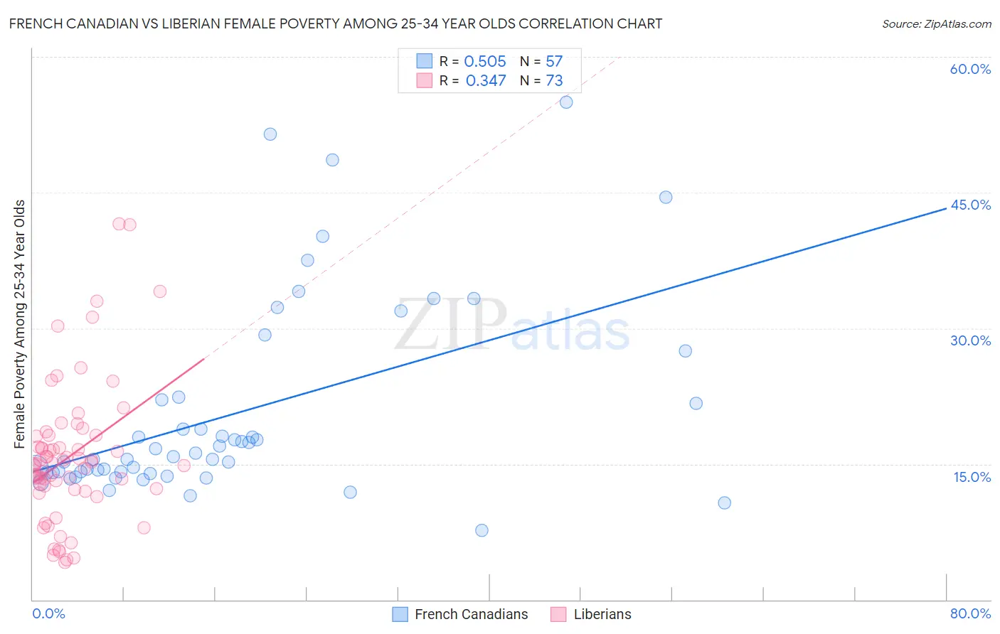 French Canadian vs Liberian Female Poverty Among 25-34 Year Olds