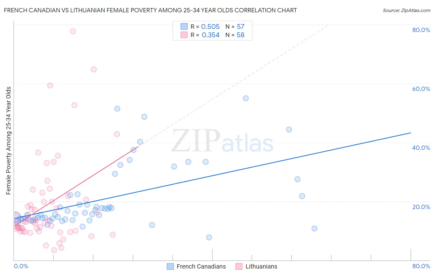 French Canadian vs Lithuanian Female Poverty Among 25-34 Year Olds
