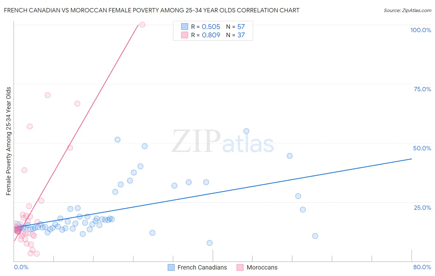 French Canadian vs Moroccan Female Poverty Among 25-34 Year Olds