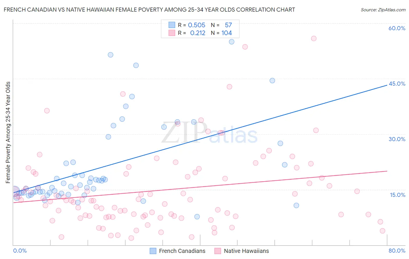 French Canadian vs Native Hawaiian Female Poverty Among 25-34 Year Olds