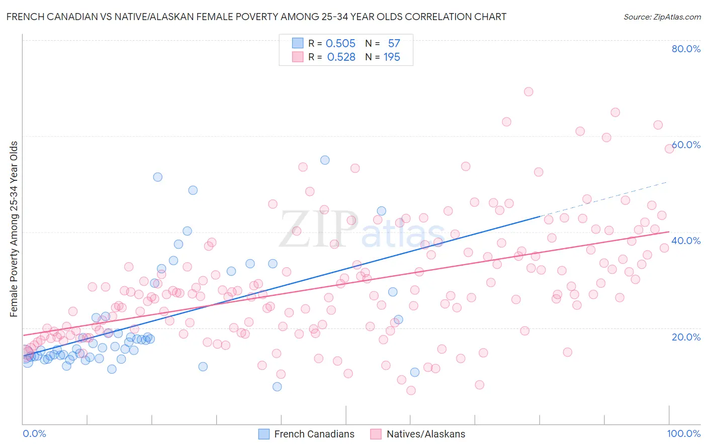 French Canadian vs Native/Alaskan Female Poverty Among 25-34 Year Olds