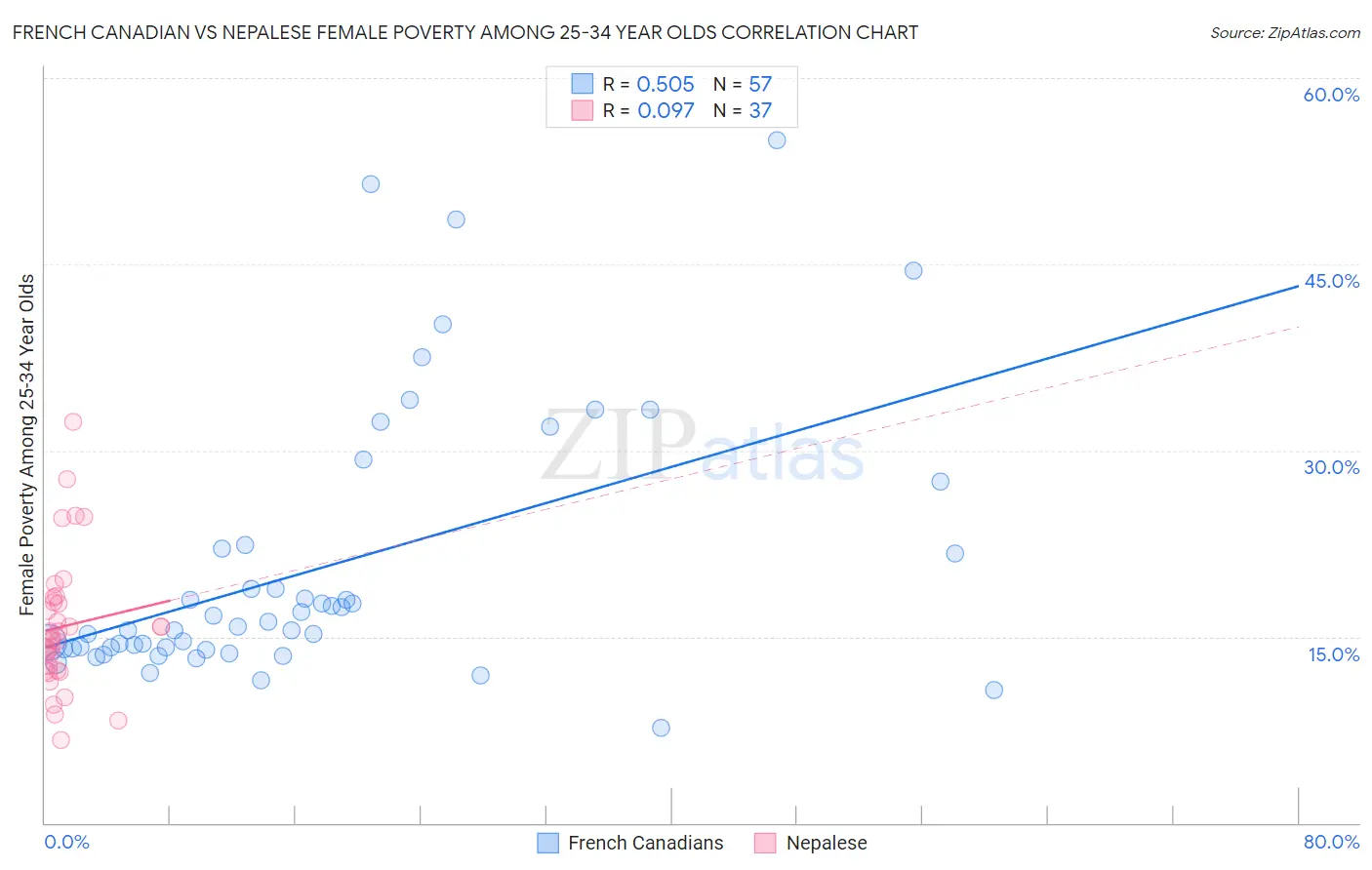 French Canadian vs Nepalese Female Poverty Among 25-34 Year Olds