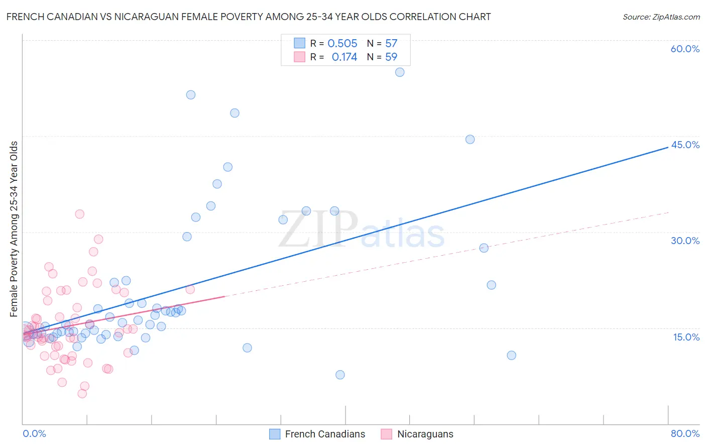 French Canadian vs Nicaraguan Female Poverty Among 25-34 Year Olds