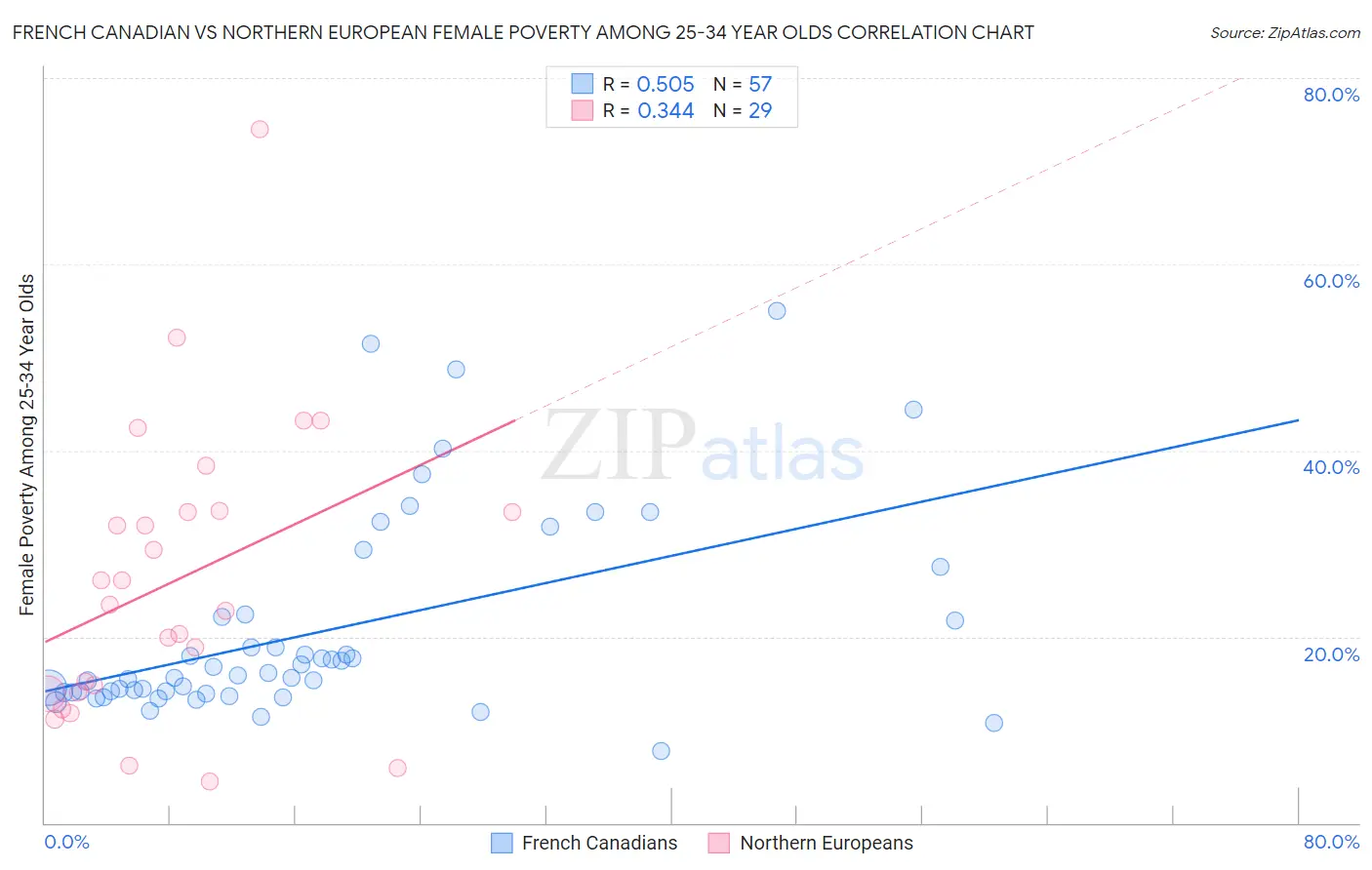 French Canadian vs Northern European Female Poverty Among 25-34 Year Olds