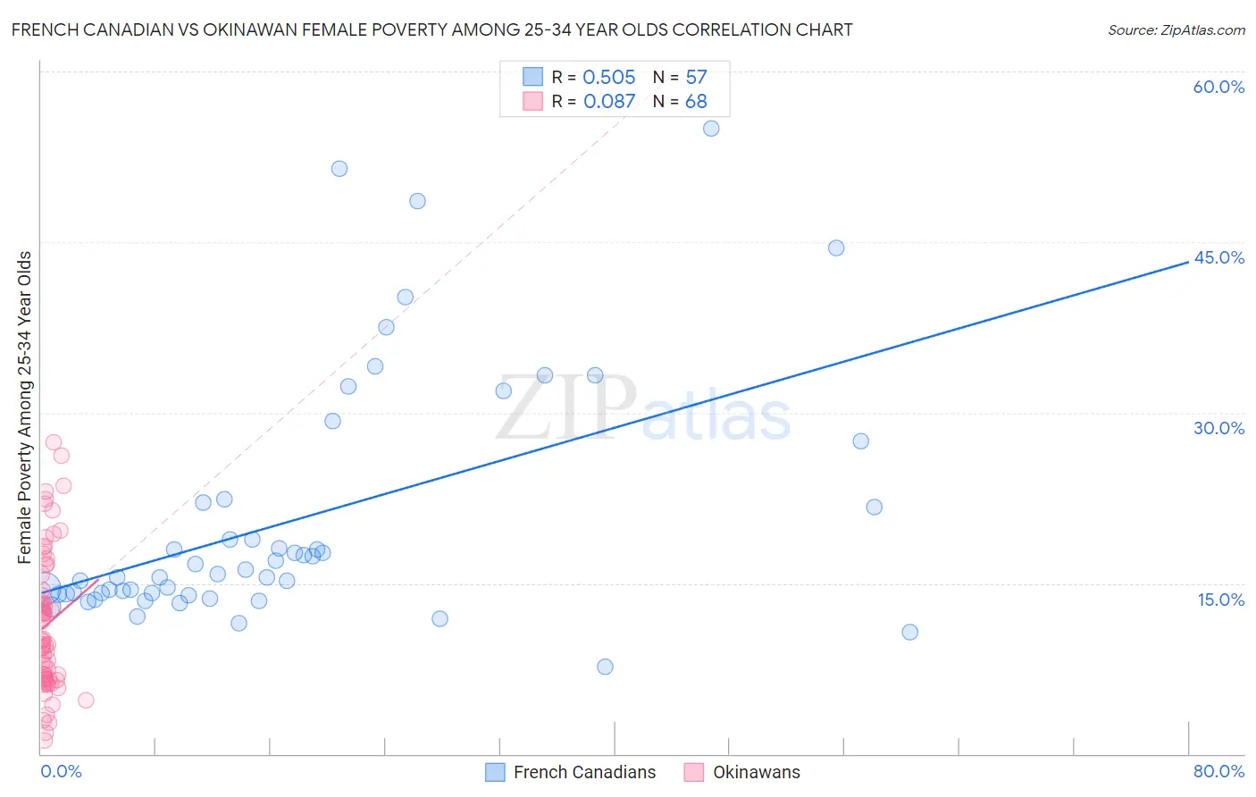 French Canadian vs Okinawan Female Poverty Among 25-34 Year Olds