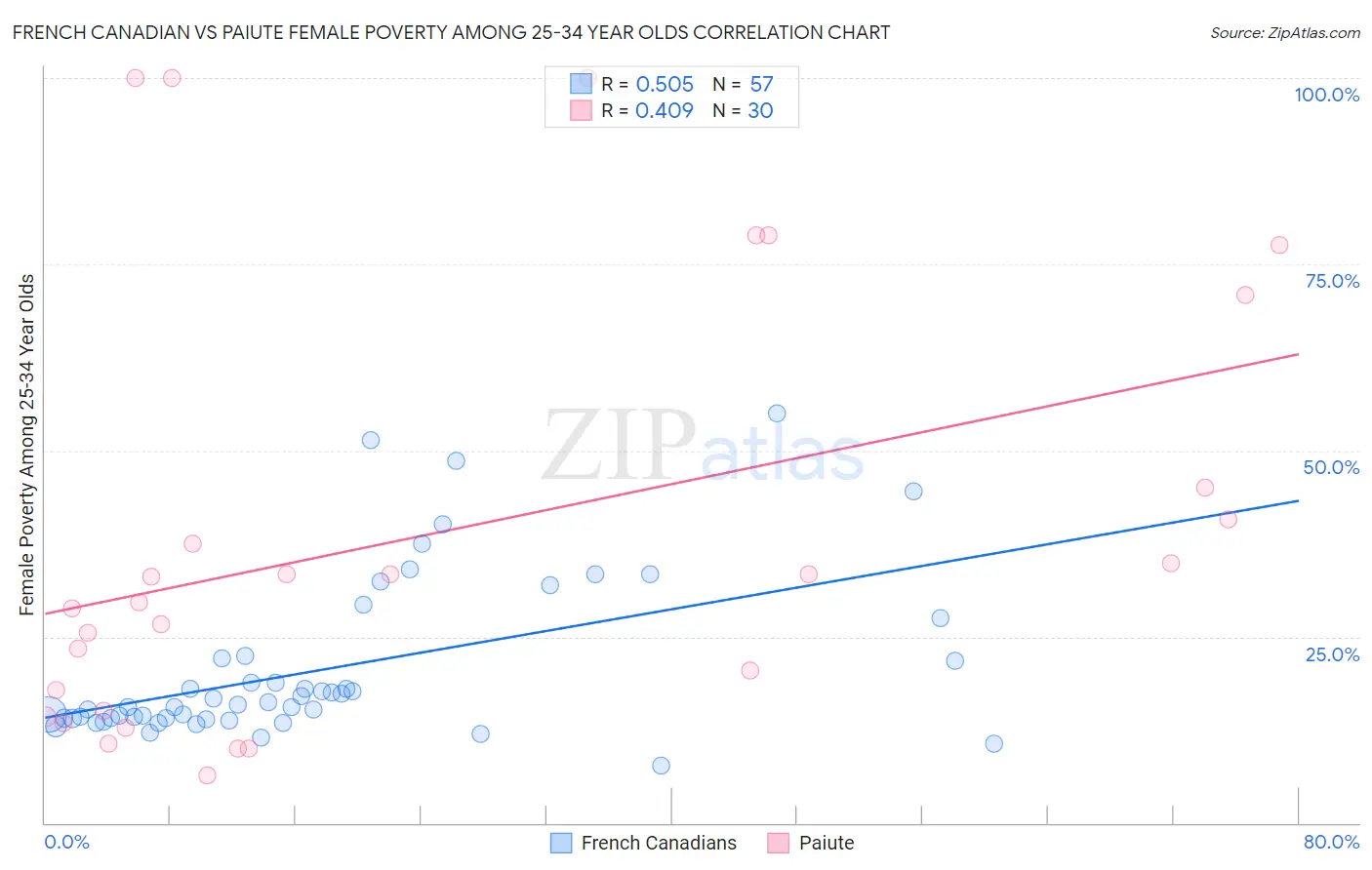 French Canadian vs Paiute Female Poverty Among 25-34 Year Olds