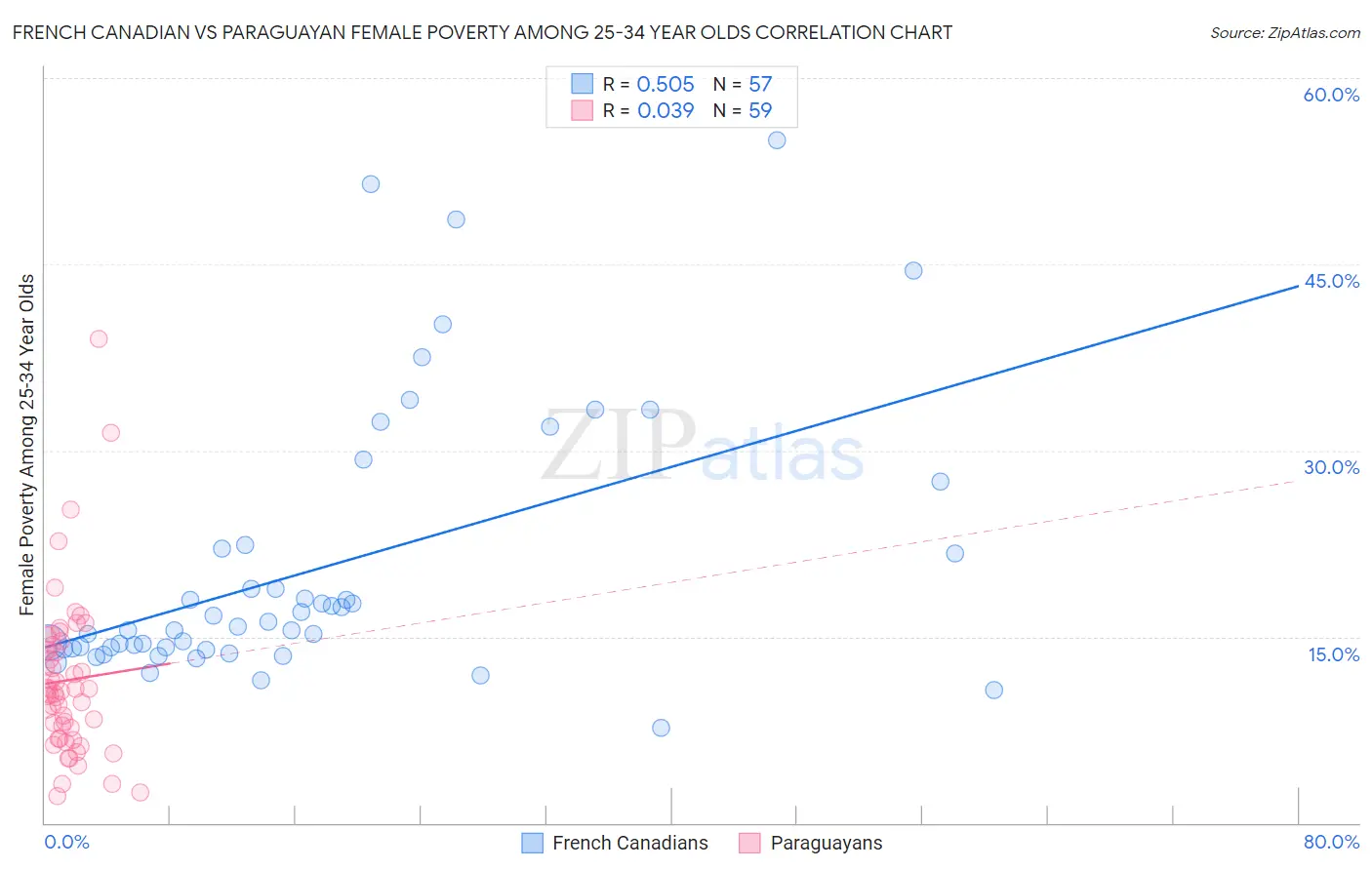 French Canadian vs Paraguayan Female Poverty Among 25-34 Year Olds