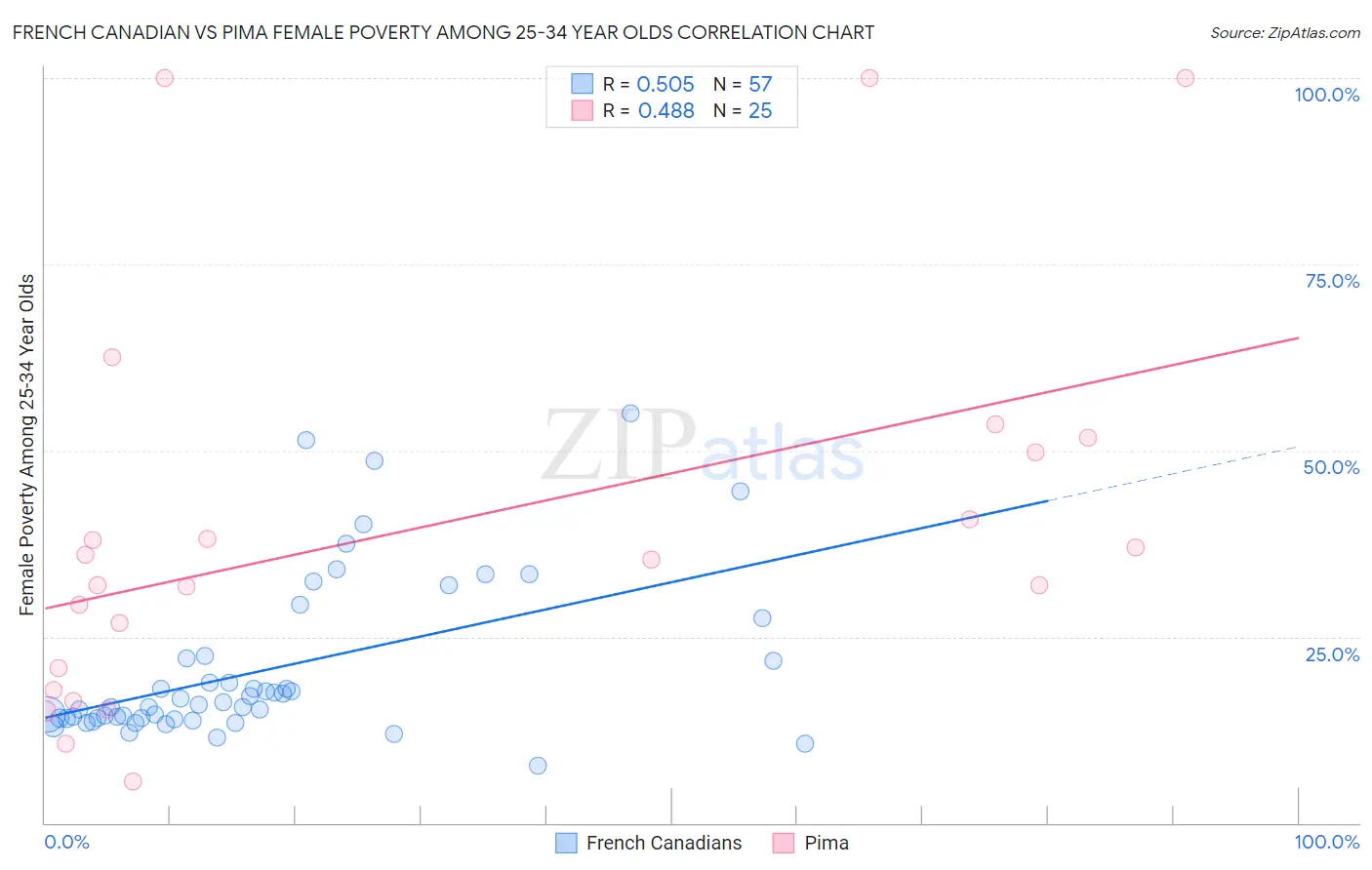 French Canadian vs Pima Female Poverty Among 25-34 Year Olds