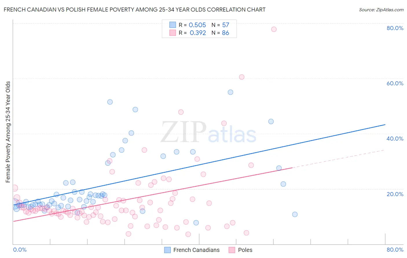 French Canadian vs Polish Female Poverty Among 25-34 Year Olds