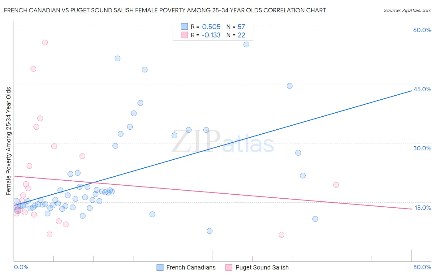 French Canadian vs Puget Sound Salish Female Poverty Among 25-34 Year Olds