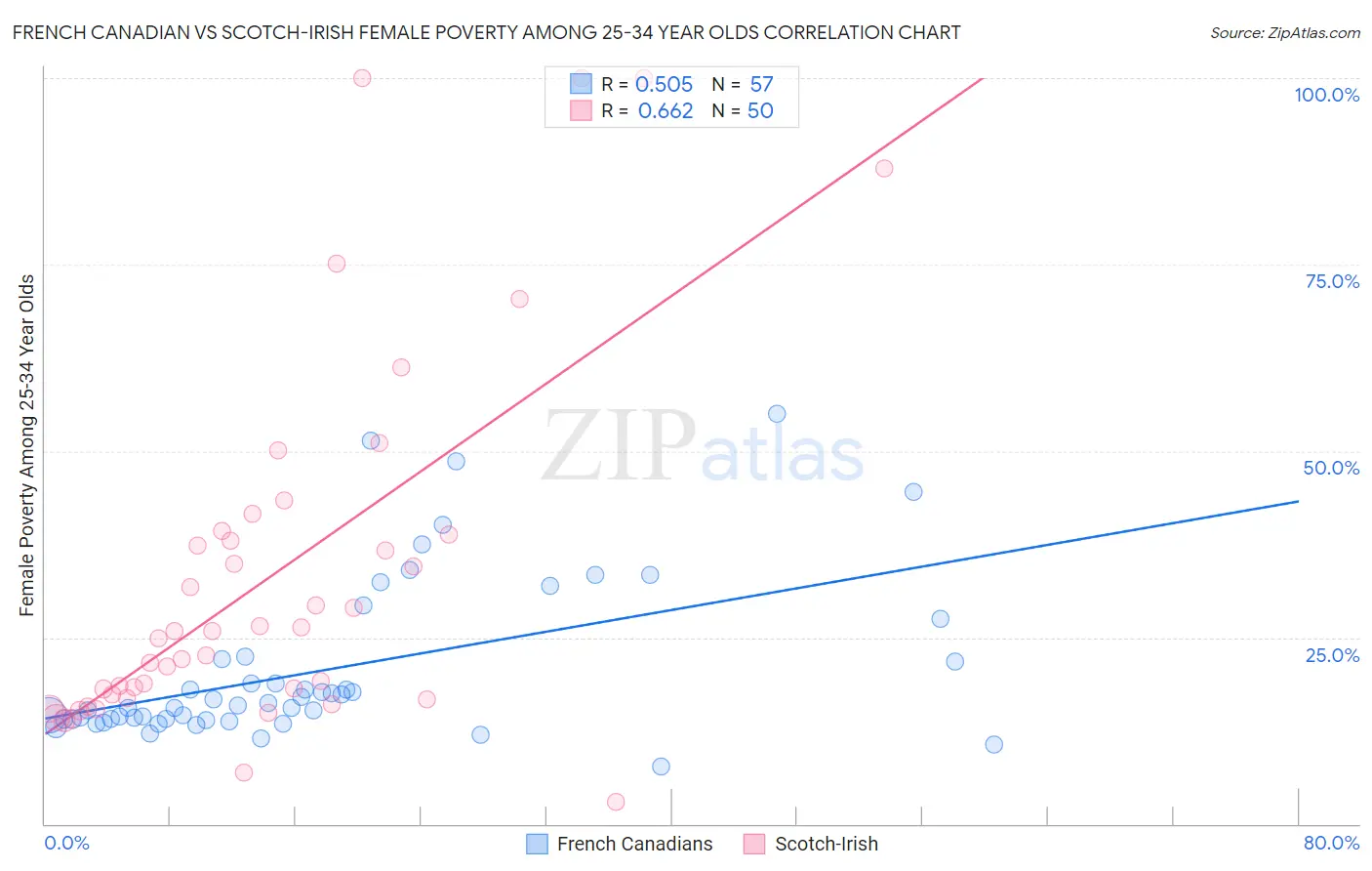 French Canadian vs Scotch-Irish Female Poverty Among 25-34 Year Olds