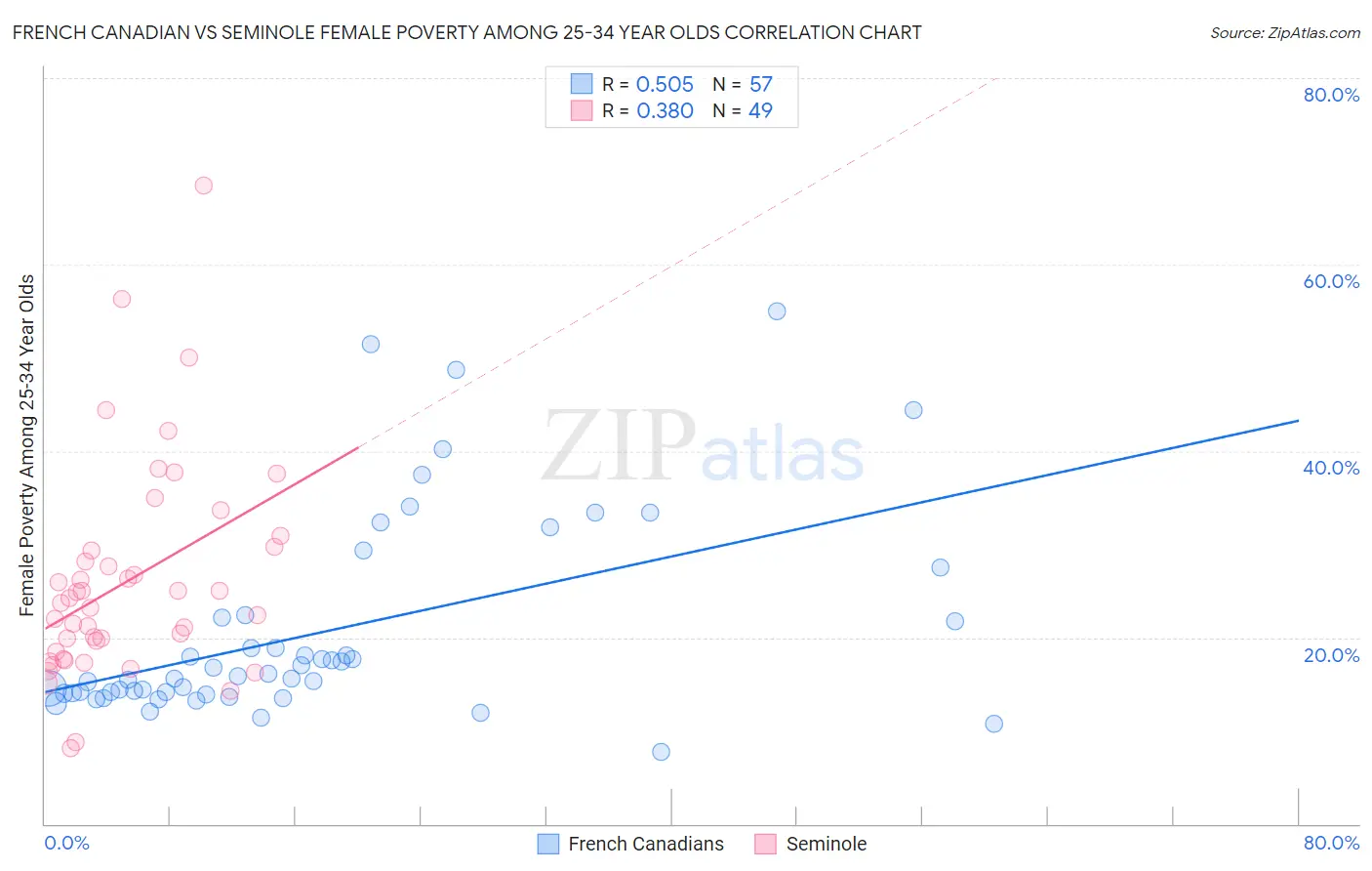 French Canadian vs Seminole Female Poverty Among 25-34 Year Olds