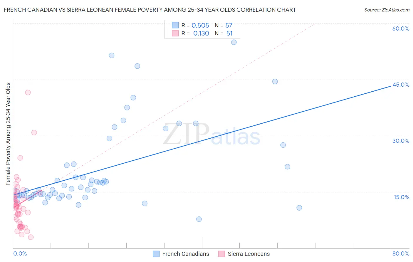 French Canadian vs Sierra Leonean Female Poverty Among 25-34 Year Olds