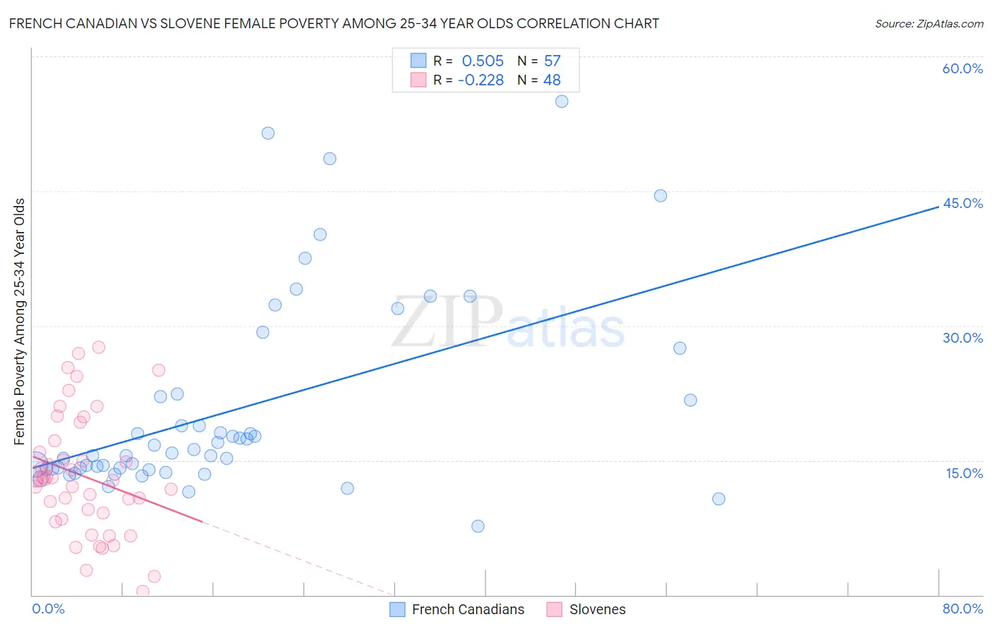 French Canadian vs Slovene Female Poverty Among 25-34 Year Olds