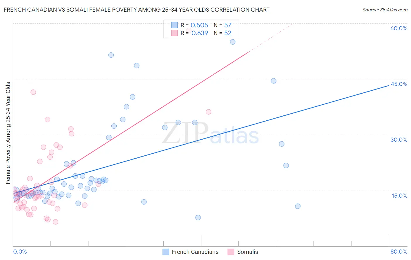 French Canadian vs Somali Female Poverty Among 25-34 Year Olds