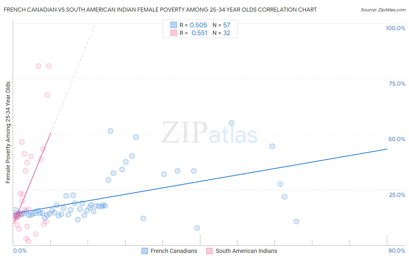 French Canadian vs South American Indian Female Poverty Among 25-34 Year Olds