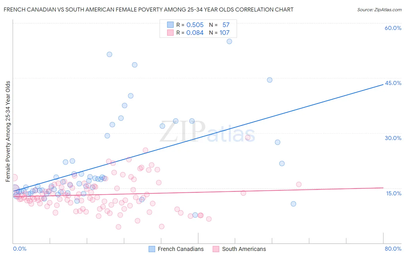 French Canadian vs South American Female Poverty Among 25-34 Year Olds
