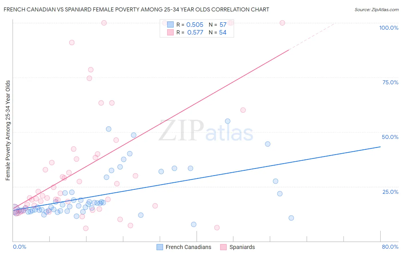 French Canadian vs Spaniard Female Poverty Among 25-34 Year Olds