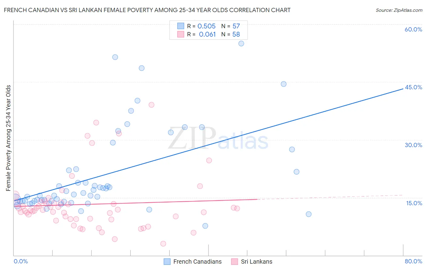 French Canadian vs Sri Lankan Female Poverty Among 25-34 Year Olds