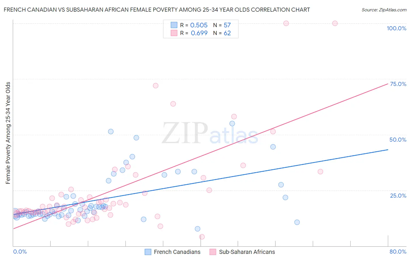 French Canadian vs Subsaharan African Female Poverty Among 25-34 Year Olds