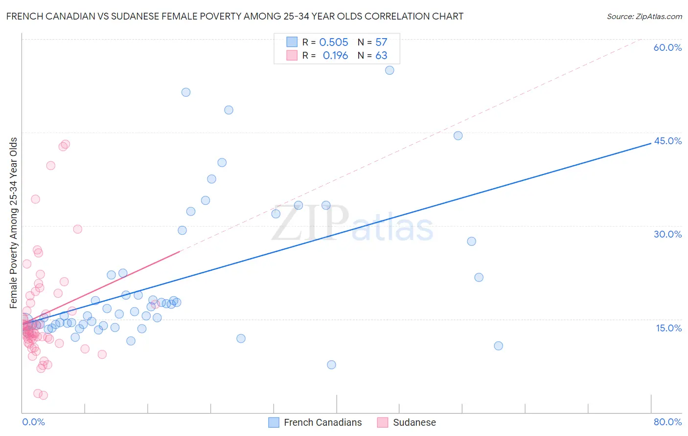 French Canadian vs Sudanese Female Poverty Among 25-34 Year Olds